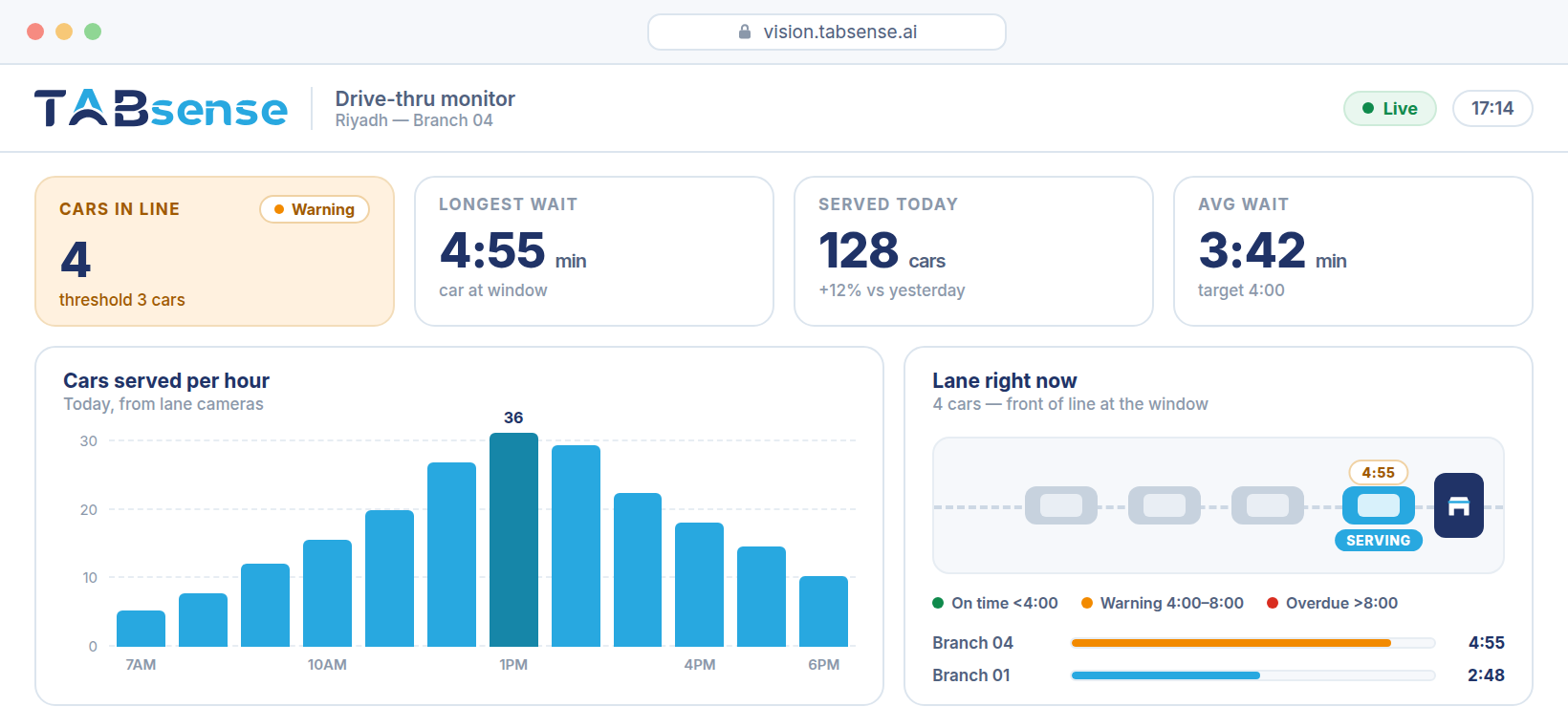 TabSense drive-thru dashboard showing cars in line, longest wait, served today, average wait, hourly throughput, and the live lane